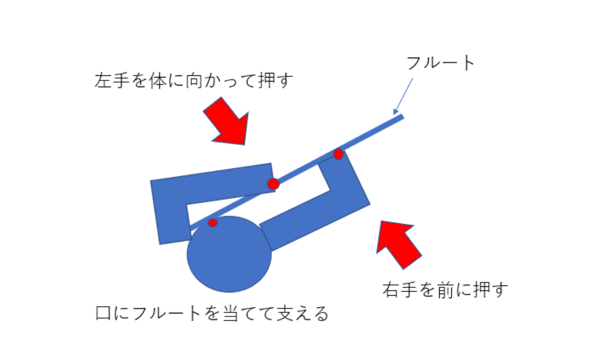 三点支持